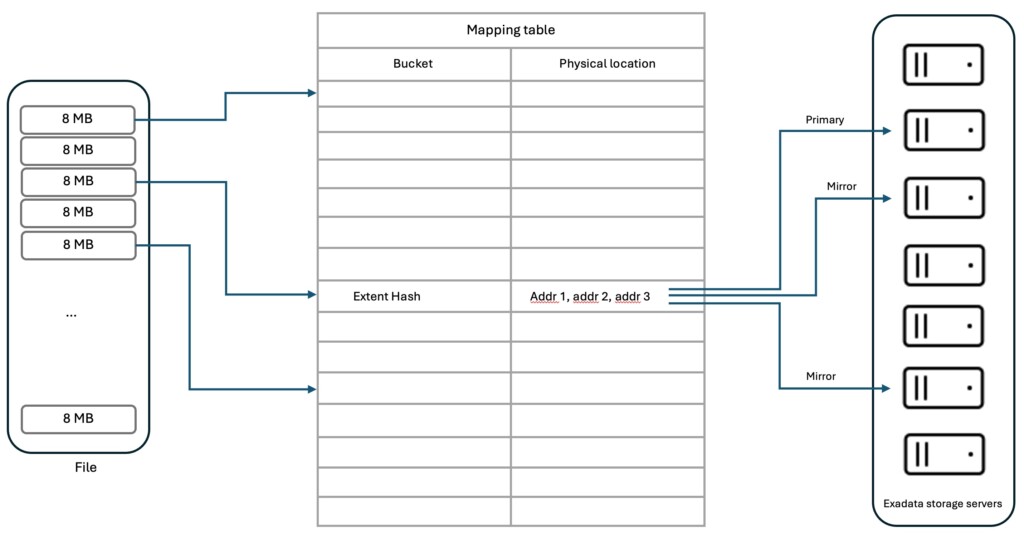 Exascale mapping table