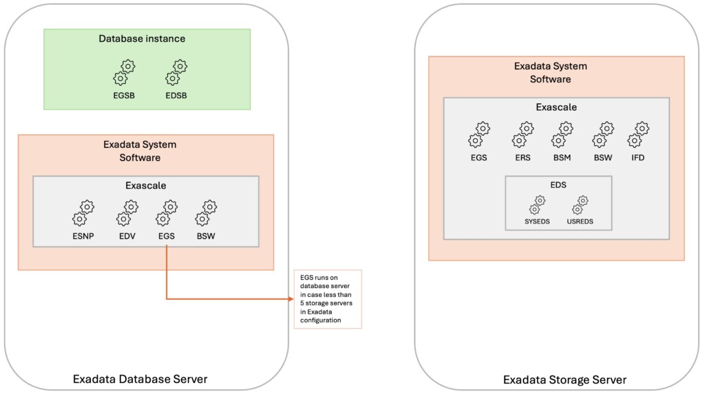 Exascale processes