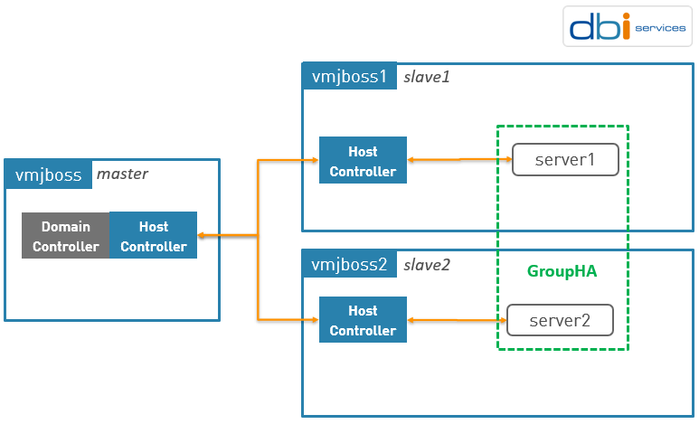 Domain Architecture