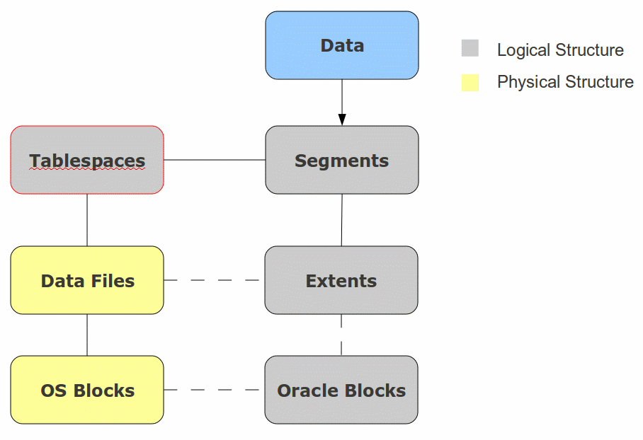 logical_physical_Storage