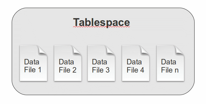 tablespaces