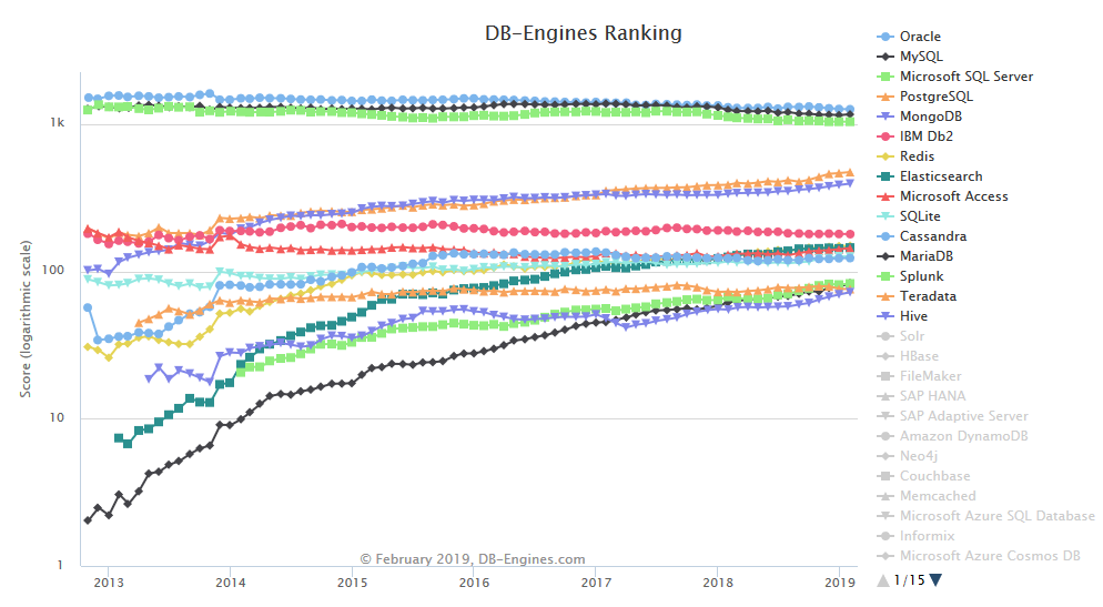 SQl Server VS Oracle?