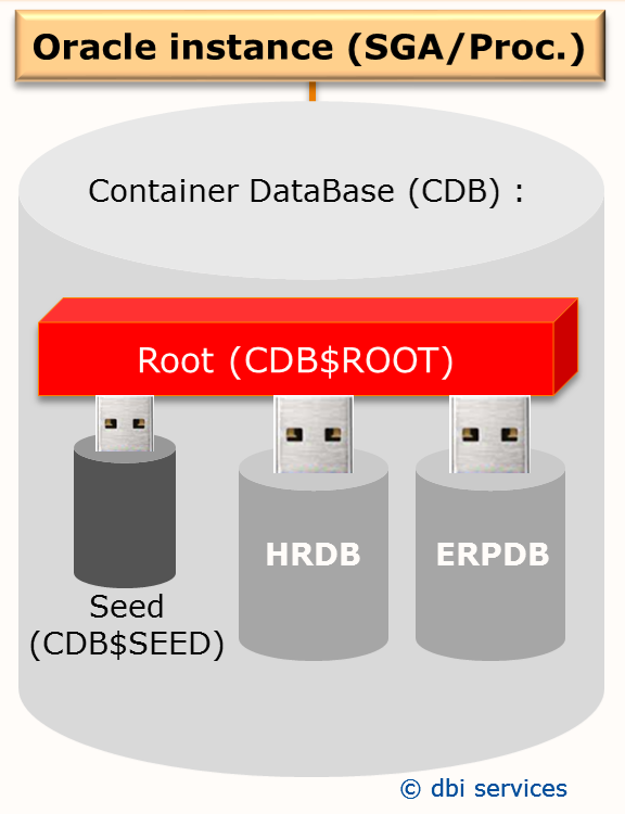 CDB_layout