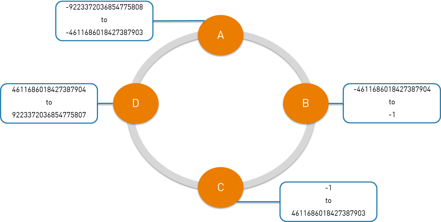 Cassandra_Partitioning