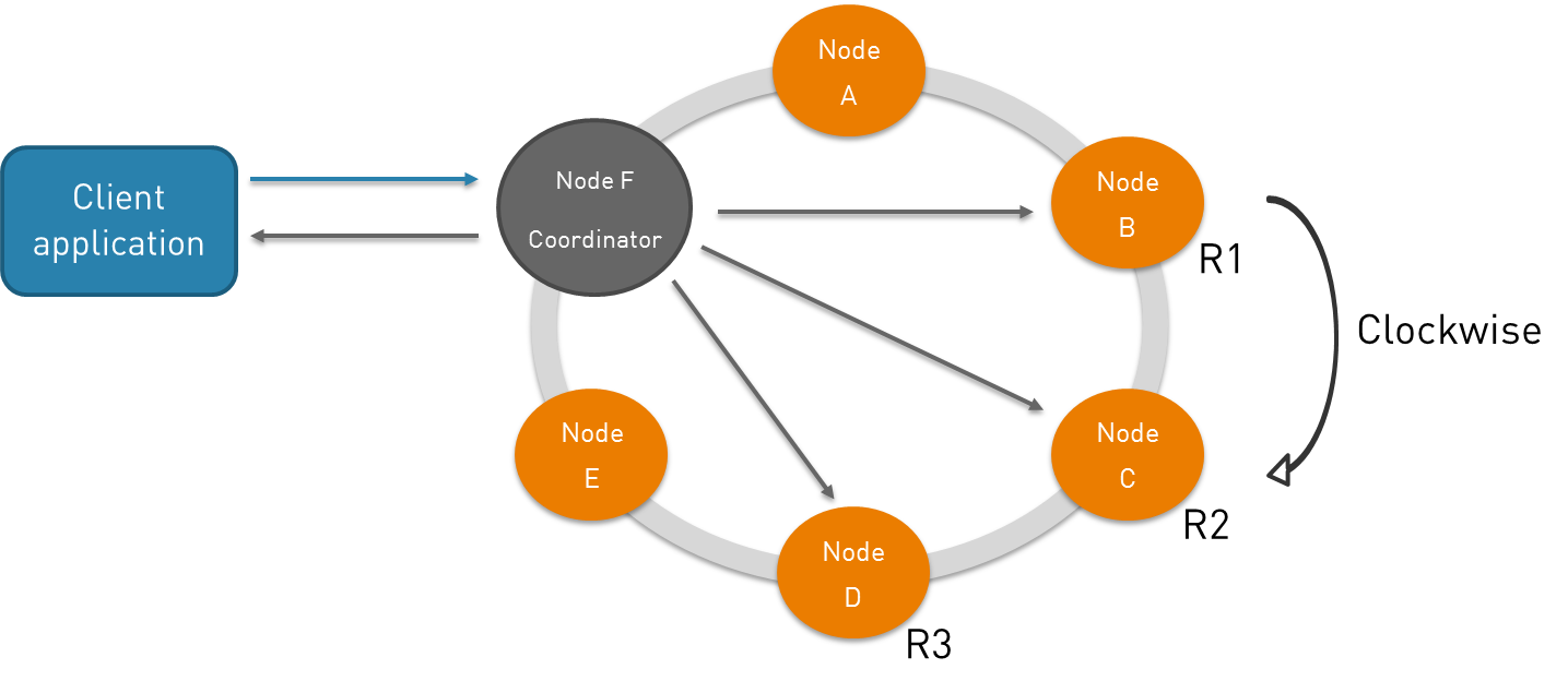 Consistent hashing ring as an Infographic! : r/compsci