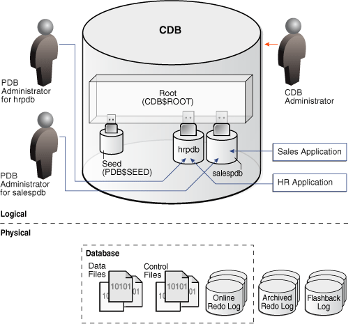 CDB with two PDBs