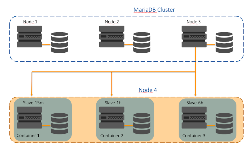 Mariadb что это. СУБД MARIADB. MYSQL MARIADB. MARIADB архитектура БД. MARIADB Интерфейс.