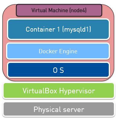 MySQL on Docker