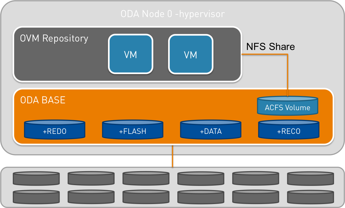 ODA-OVM-Repositories