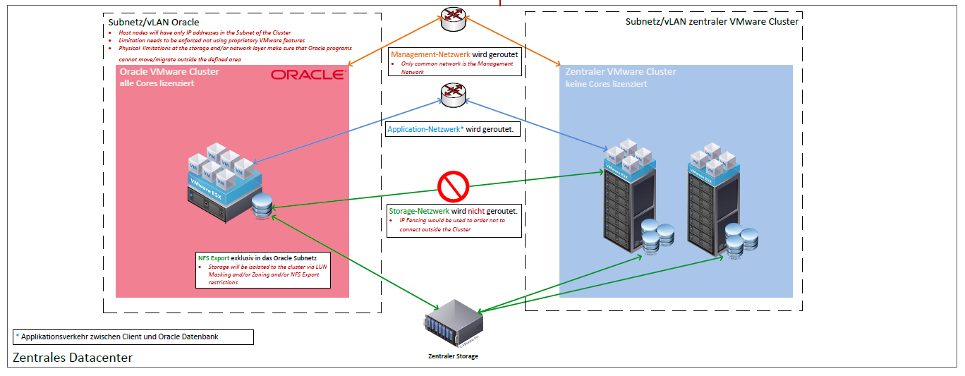 Oracle VMware VLAN and storage configuration