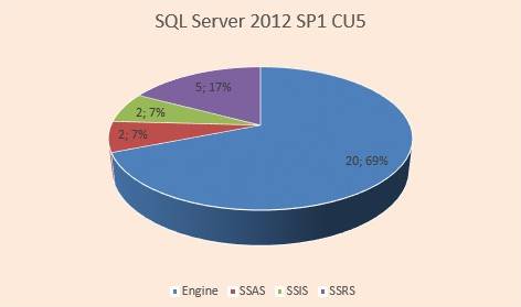 b2ap3_thumbnail_SQL2012SP1CU5.jpg