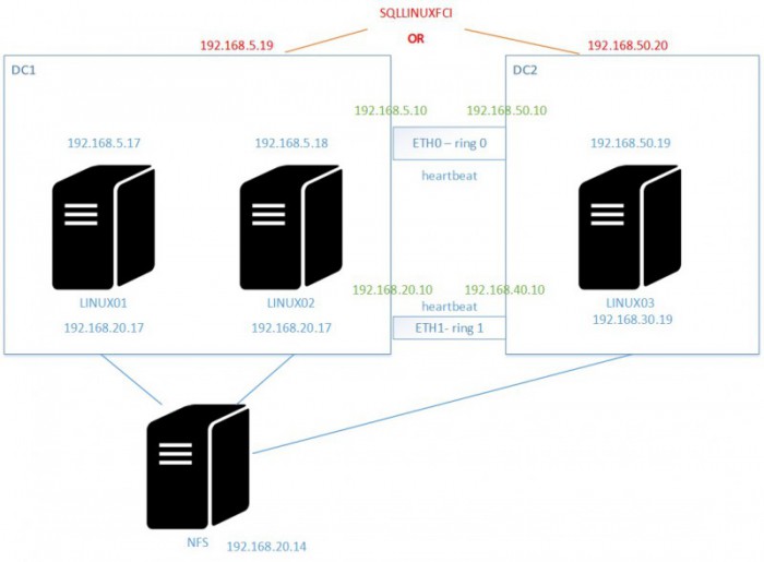 blog 115 - 1 - sqlfci multisubnet architecture