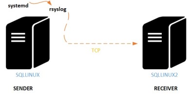 blog 126 - 3 - rsyslog architecture