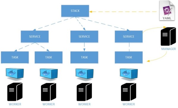 blog 127 - 1 - swarm stack service task relationship