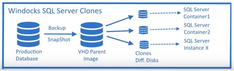 blog 133 - 2 - windocks - cloned db architecture