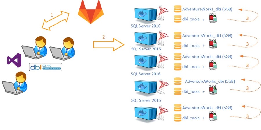 blog 133 - 3 - windocks - dev workflow