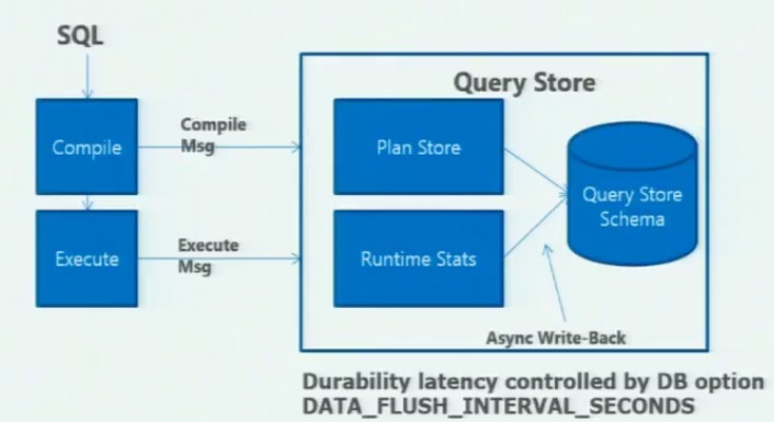 blog 67- 1 - query store architecture