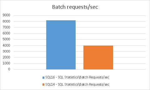 blog 68- 3 - batch requests per sec