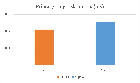 blog 68- 41 - primary log disk latency