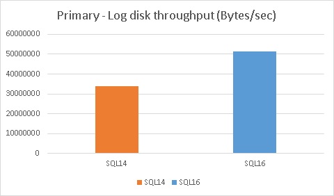 blog 68- 42 - primary log disk throughput
