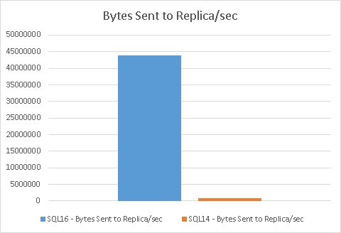 blog 68- 5 - bytes sent to replica per sec