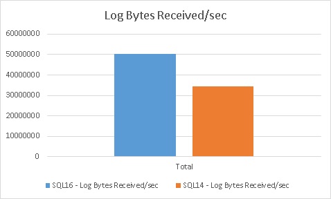 blog 68- 6 - Log Bytes Received per sec