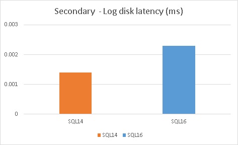 blog 68- 81 - Disk latency