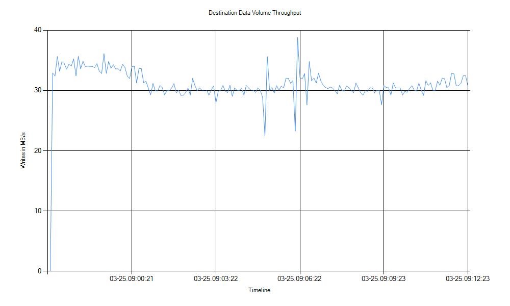 blog 85- 4 - Test-SRTopology initial synchro disk throughput result