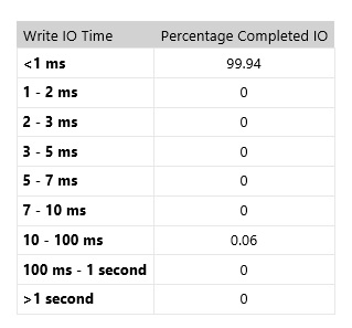 blog 85- 5 - Test-SRTopology initial synchro disk latency result