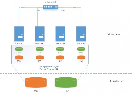 blog 86- 0 - lab architecture S2D