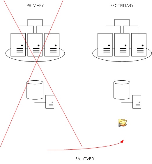 blog_38_-_4_-_geo_clust_secondary_failover