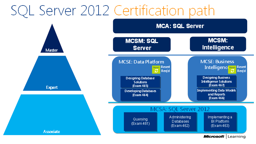 Microsoft sql server 2012. Сертификаты Microsoft SQL. Microsoft SQL Server Certification. Сертификат MS SQL Server. Сертификация MCSA.