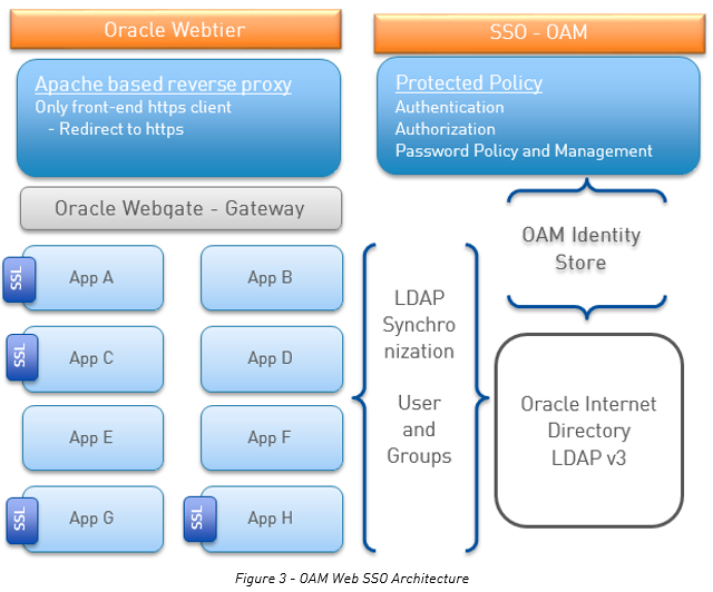 Figure 3 - OAM Web SSO Architecture