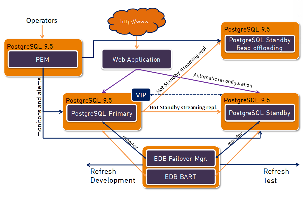 Первичный ключ postgresql. Архитектура POSTGRESQL система. СУБД Postgres Pro Enterprise. Архитектура базы данных POSTGRESQL. POSTGRESQL архитектура БД схема.