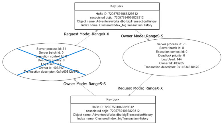 Deadlock Graph