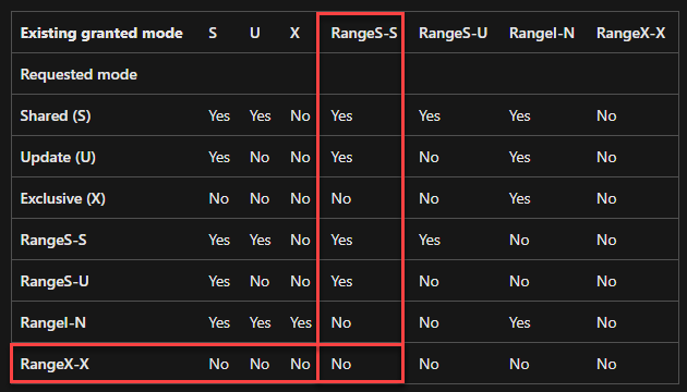 Range Locks compatibility matrix