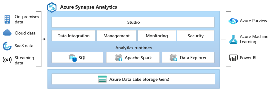 Connect to Synapse SQL - Azure Synapse Analytics