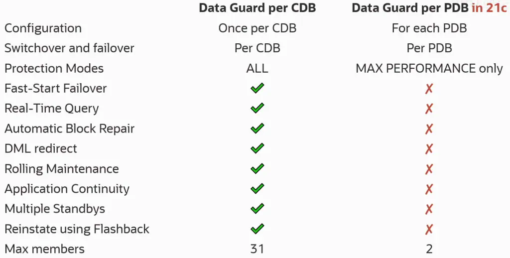 How to Setup Dataguard on PDB Level (DGPDB)