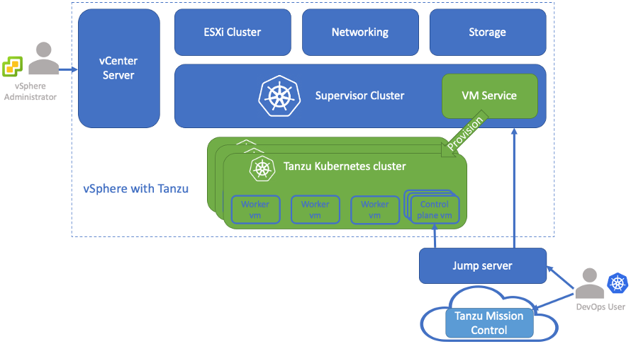 Infrastructure example: Tanzu Kubernetes for vSphere with a jump server