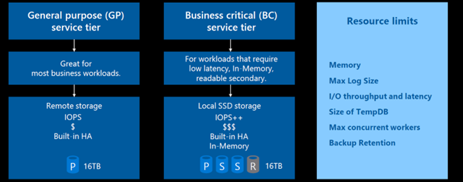 The two differents service tier for SQL Managed Instance (General purpose and Business critical)