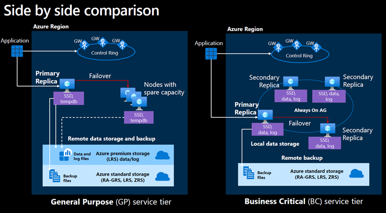 Comparision between a General-Purpose and business-Critical failover for  SQL managed instance