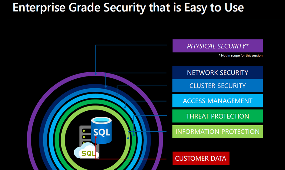 Security grade in Enterprise