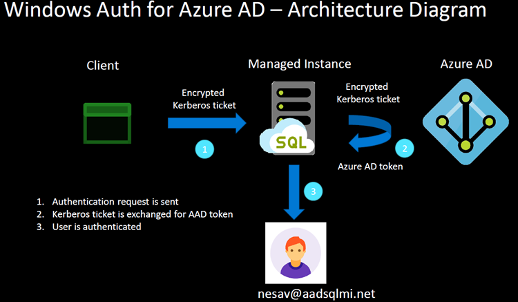 Windows authentication for Azure AD