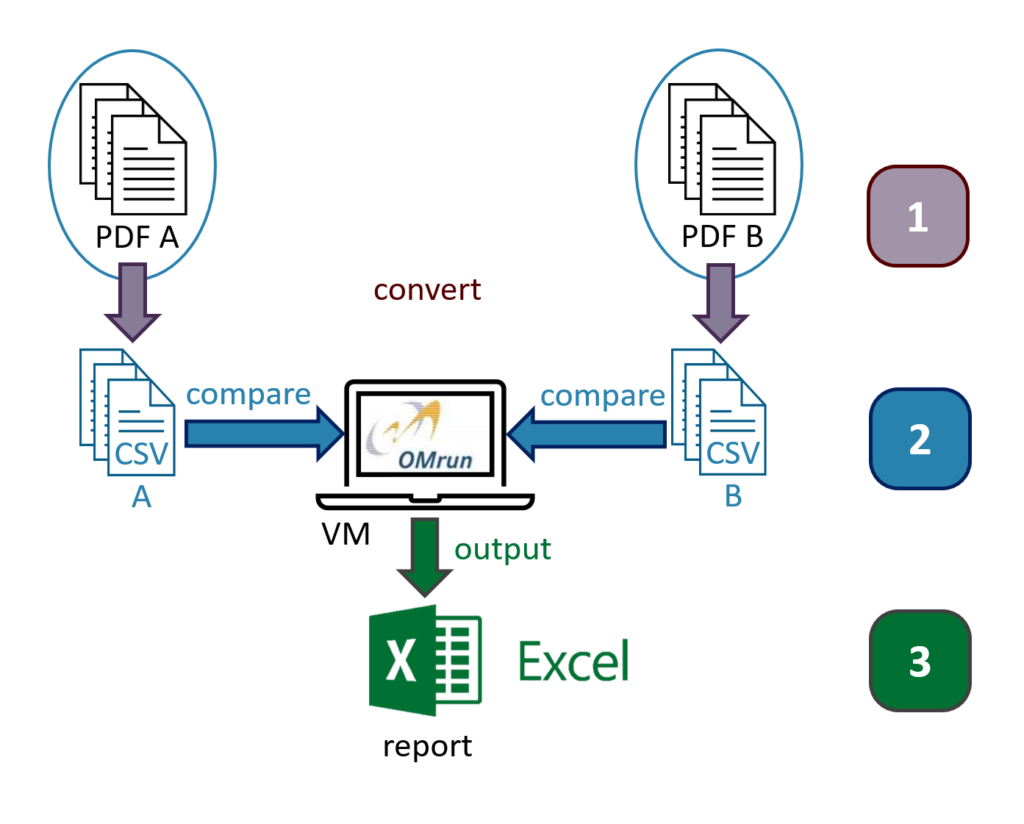 Process overview of automated PDF compare by OMrun