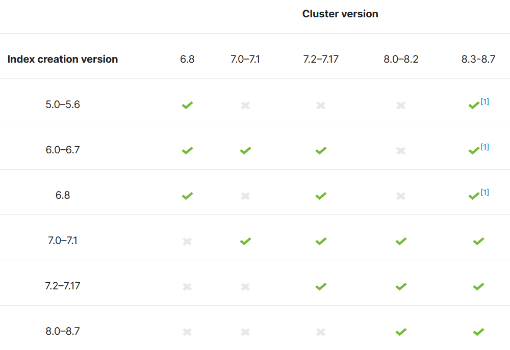 compatibility table of index creation version with the cluster version