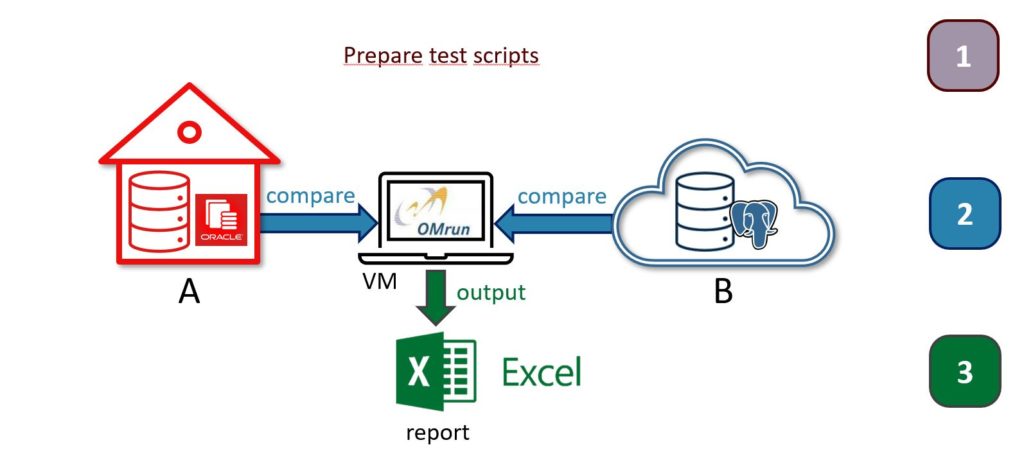 Process overview of a one-to-one database migration check from preparation until output report