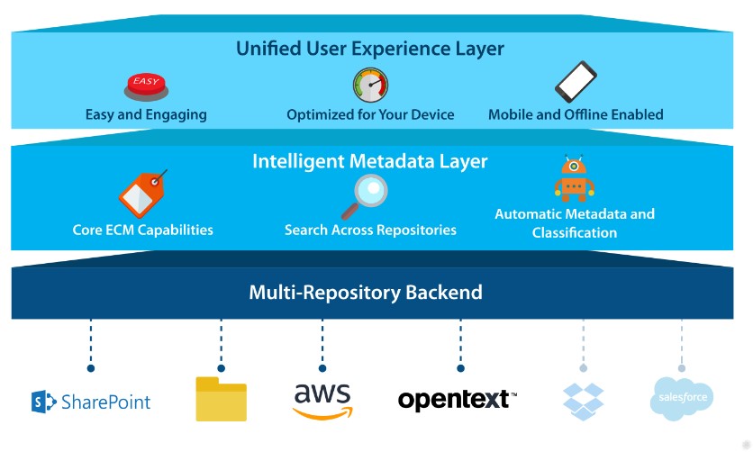 M-Files IML (Source M-Files) M-Files Intelligent Metadata Layer