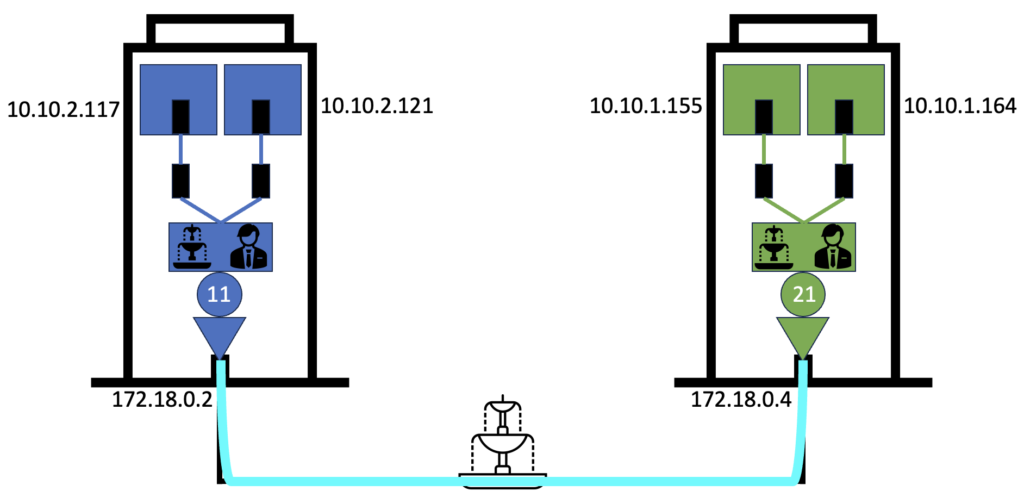 Kubernetes networking interfaces with Cilium