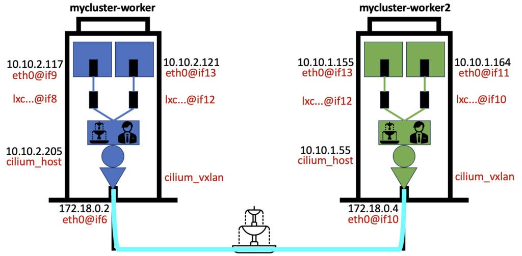 Kubernetes networking interfaces with Cilium.