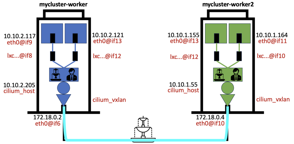 Kubernetes networking with Cilium